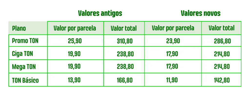 Confira os novos valores no botão abaixo, já incluso todas as maquininha com 10% de Desconto e Frete Grátis.