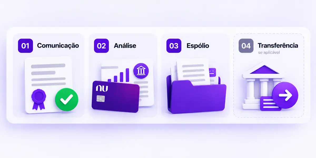 Fluxo espolio nubank
